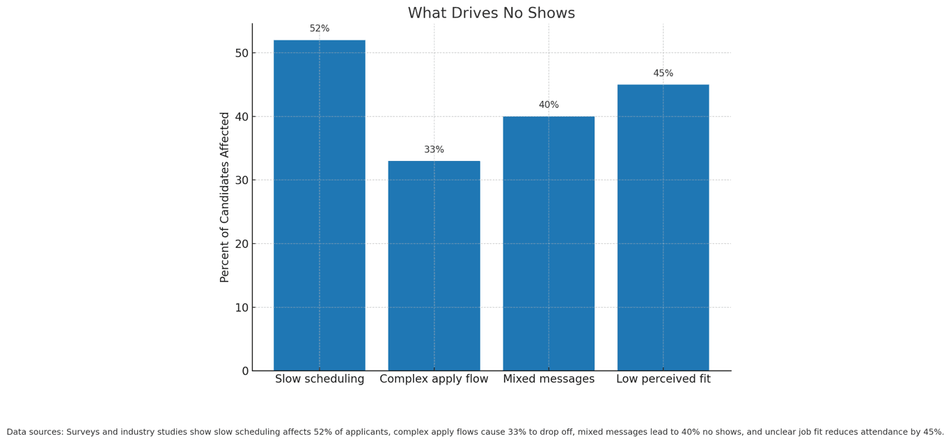 Why No Call No Shows Are Miserable and How to Fix Them